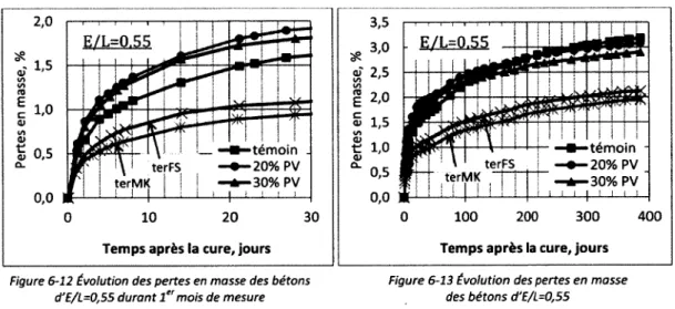 Figure 6-12 Évolution des pertes en masse des bétons  d'E/L=0,5S durant 1er mois de mesure