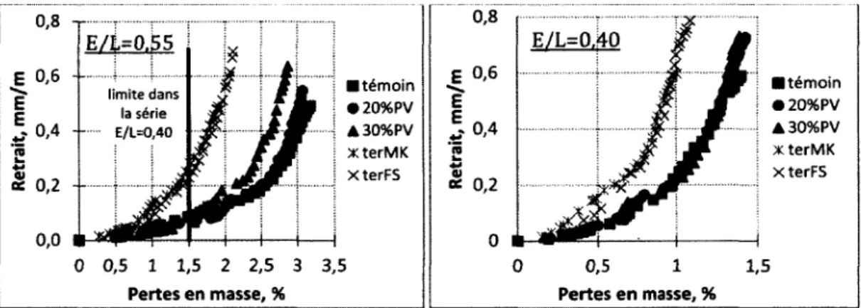 Figure 6-25 Relation entre le retrait et les pertes en masse  Figure 6-26 Relation entre le retrait et les pertes en masse 