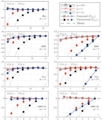 Fig. 2. Random wavelet cascades, q = 2p. Correction terms log 2 γ 2 (j, η(p))