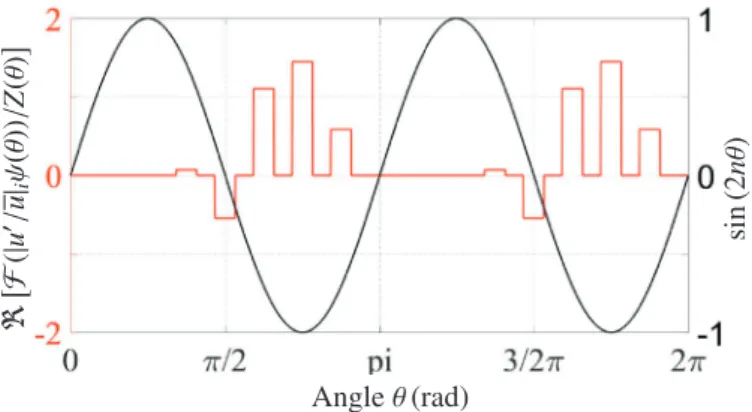 Fig.  22. The piecewise function    F ( ω r  ,  |  u    / u  | i ψ ( θ ))  /Z ( θ ) 
