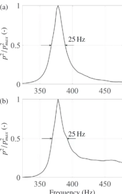 Fig. 2 a as in  [38] . This gives a ﬂame volume V f = 4.18 cm 3 which, for a global thermal power per burner of Q˙ = 1.44 kW, yields a heat release rate per unit volume equal to q˙ = 3 