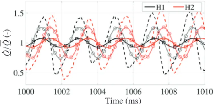 Fig.  9. Time resolved heat release rate signals recorded by two photomultipliers in the combustion chamber (dashed lines) compared with numerical reconstruc-  tions (solid lines) for  |  u   / u |  = 0.61 (rectangular marks) and for  |  u   / u |  = 0.5