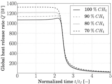 Fig. 9 Effect of Lewis number on temporal evolution of the global heat release rate ˙ Q ′