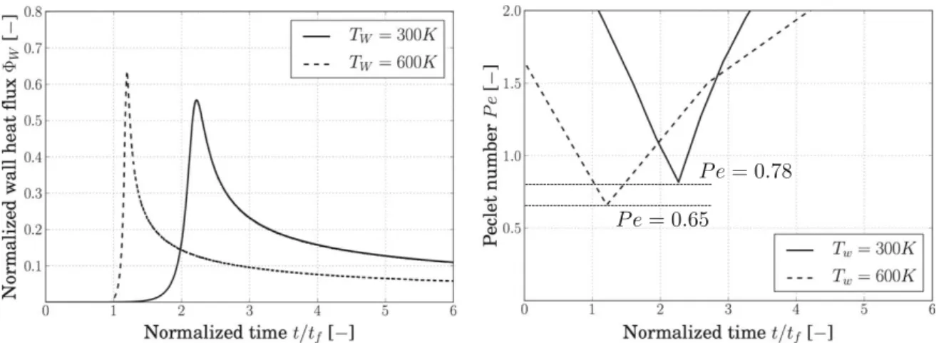 Fig. 3 Left: Normalized wall heat fluxes  w . Right: Quenching distances expressed by Peclet numbers P e