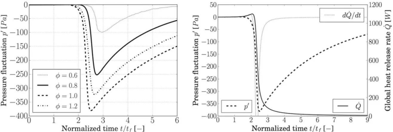 Fig. 4 Left: Pressure fluctuation profiles for the different equivalent ratios φ recorded at probe P ff 