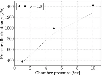 Fig. 6 Effect of chamber pressure on the generated sound. Dashed lines depict the model in Eq
