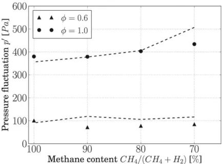 Fig. 8 Effect of H 2 addition to the fuel mixture on the generated sound. Dashed lines depict the model in