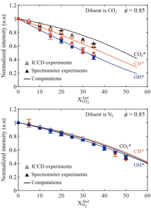Fig.  12. Measured (symbols) and computed (lines) normalized spontaneous emis-  sion intensities of OH ∗ (blue), CH ∗ (red), and CO 