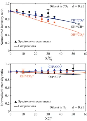 Fig.  14. Measured (symbols) and computed (lines) normalized chemiluminescence  intensities of OH ∗ (blue), CH ∗ (red), and CO 