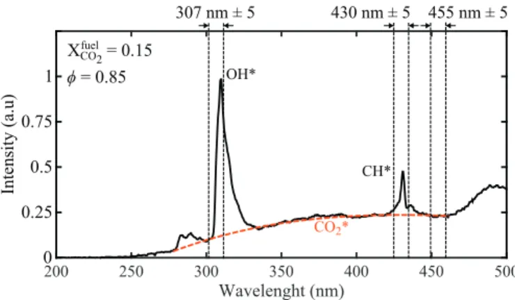 Fig.  7. Flame spontaneous emission spectrum for P = 600 W ,  φ = 0 . 85 , and X  fuel CO 2 =