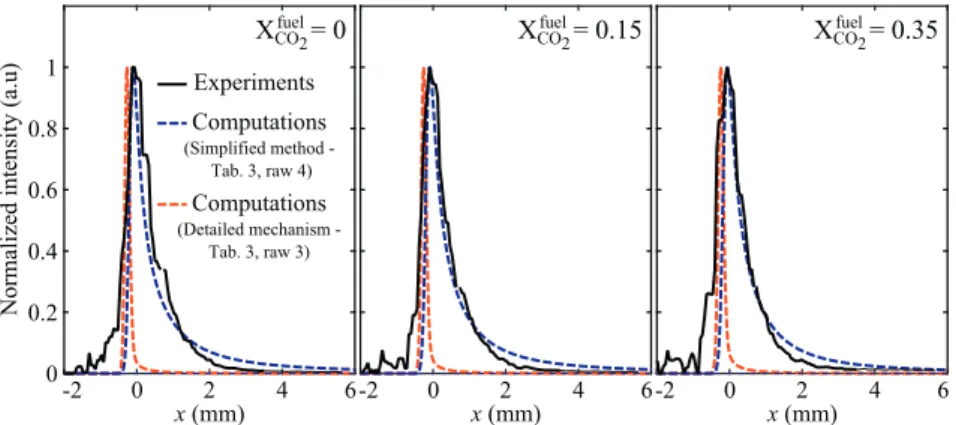 Fig.  10. Normalized profiles of the measured (black solid line) and computed (blue and red dashed lines) CO  2 ∗ chemiluminescence intensity as a function of the distance to 