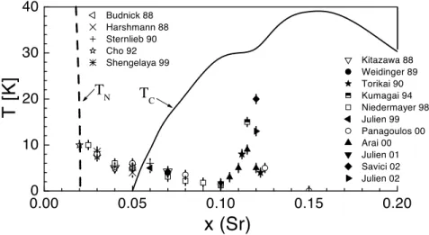 Fig. 1. Magnetic phase diagram of La 2−x Sr x CuO 4 : data points correspond to the temperature of magnetic freezing, T g , inferred from µSR, NQR and NMR measurements (references are given in the bibliography)