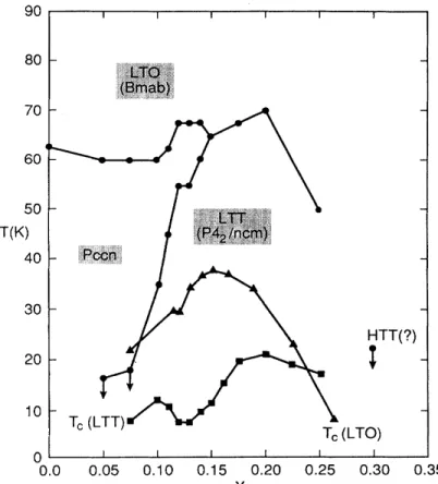 FIG. 4. Structural phase diagram for La[. 88 —. , Nd, Srp l2Cu04 determined from synchrotron x-ray and neutron-diffraction data Note that 
