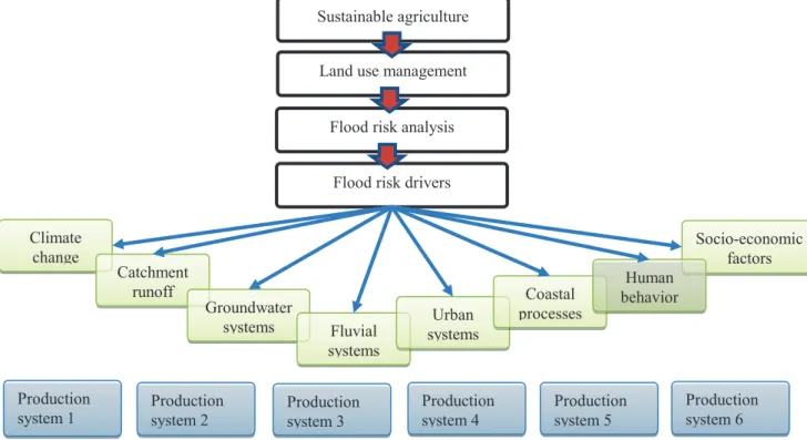 Figure 1: Analytical model for production system assessment 