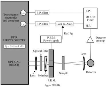 Figure  2.9.  Illustration  de  l’appareillage  VCD  avec  la  partie  optique  et  la  partie  traitement  du  signal