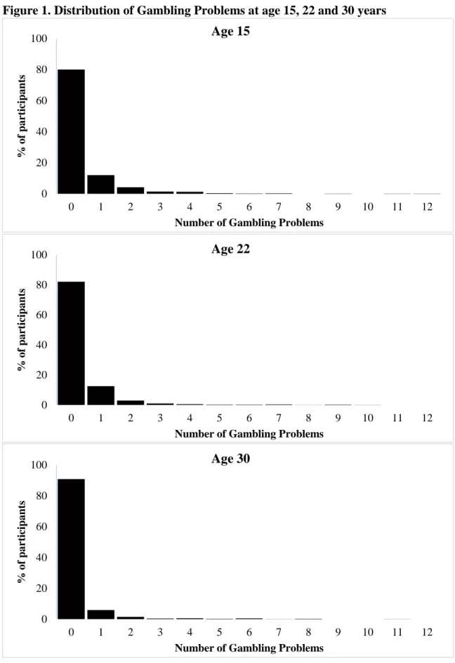 Figure 1. Distribution of Gambling Problems at age 15, 22 and 30 years 