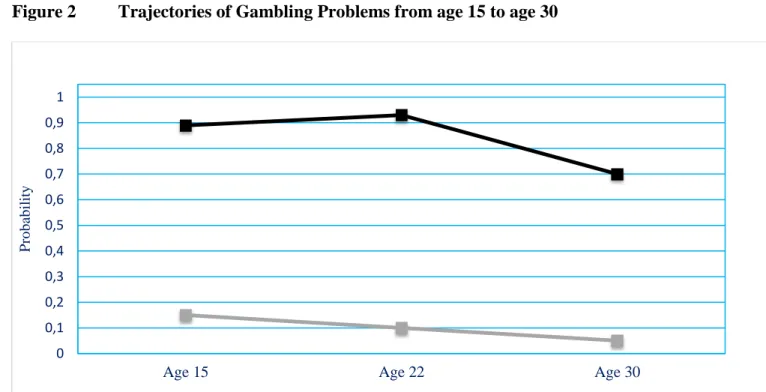 Figure 2    Trajectories of Gambling Problems from age 15 to age 30  