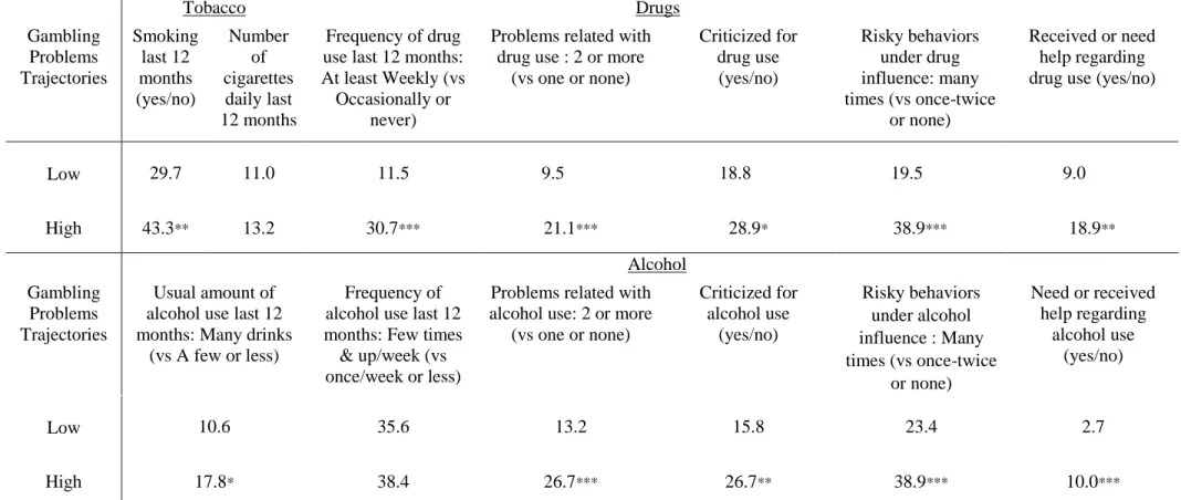 Table 1     Trajectories of Gambling Problems and Tobacco, Drugs and Alcohol related behaviors 1 Tobacco                                                                        Drugs  Gambling  Problems  Trajectories  Smoking last 12 months  (yes/no)  Numbe