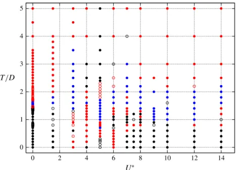 Figure 7 provides a summary of the temporal behaviour over the parameter space, where individual cases have been inspected and categorised as being periodic on the period of vortex shedding, periodic over some multiple of the period of vortex shedding, qua