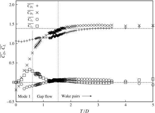 Figure 9 plots the variation with cross-stream offset of the mean values of the lift and drag coefficients for both cylinders