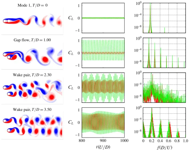 Figure 11 plots details of four cases, picking out the various regimes of behaviour classified in figure 8 and further described in figures 9 and 10 