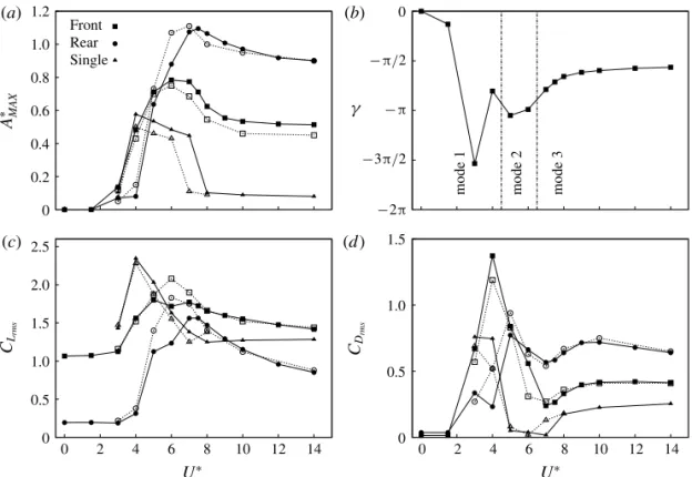 Figure 14 plots Lissajous curves of lift coefficient and displacement across the U ∗ range
