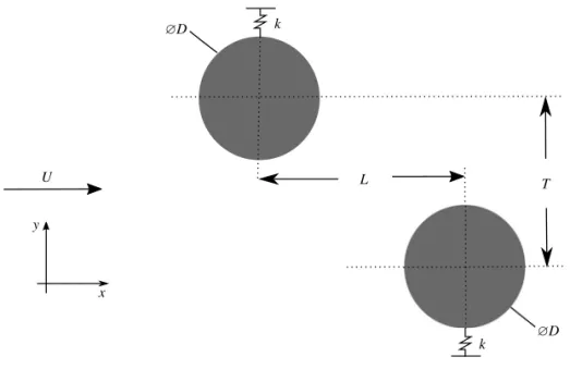 Figure 2 (b) shows the map from Sumner et al. ( 2000 ). This map was produced using experiments where 850 < Re < 1900, and using flow visualisation as the primary identification method