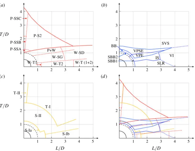 Figure 2 (c) shows the map produced by Hu &amp; Zhou ( 2008 ). This map was produced using experiments at Re = 7000, and using particle image velocimetry (PIV) as the primary identification method, guided by flow visualisation of experiments at Re = 300