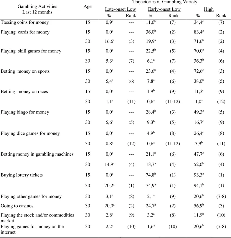 Table 1   Gambling Activities reported at age 15 and age 30 by participants following different Trajectories  of Gambling Variety  