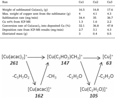 Fig. 4. Proposed decomposition mechanism of Cu(acac) 2 – the italic numbers correspond to the mass-to-charge (m/z) ratio value of the intermediated structures.