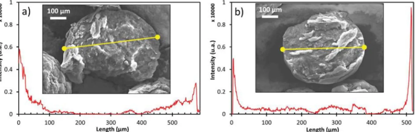 Fig. 7. EDX line proﬁles of the element Cu performed on half-cut MWCNTs balls after (a) run Cu1 and (b) run Cu2.