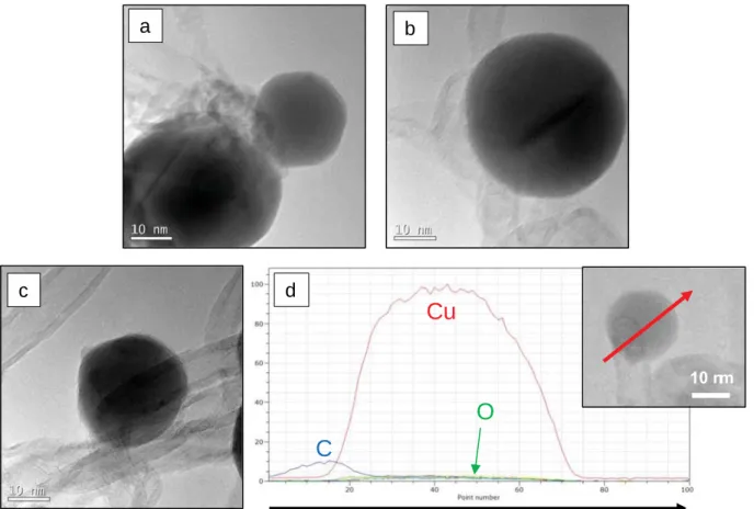 Fig. 9 c–f present FEG-SEM micrographs of the ball surface after runs Cu2 and Cu3. As it can be seen, MWCNTs are entirely coated by Cu NPs