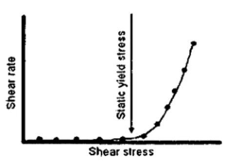 Fig.  2.5  Fast stress ramp reveals static yield  [website,  L] 2.4  Effect of admixtures  on  rheology