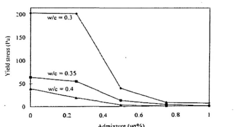 Fig.  2.6 Effect of PNS on the yield stress of the cement pastes  [Ramachandran et al.,  1998]