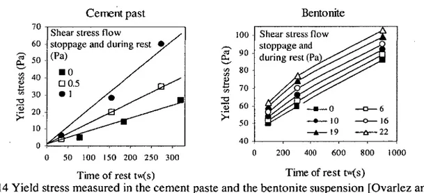 Fig.  2.14 Yield stress measured in the cement paste and the bentonite suspension  [Ovarlez and Roussel,  2007]