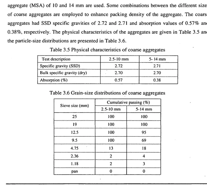 Table 3.6 Grain-size distributions o f coarse aggregates