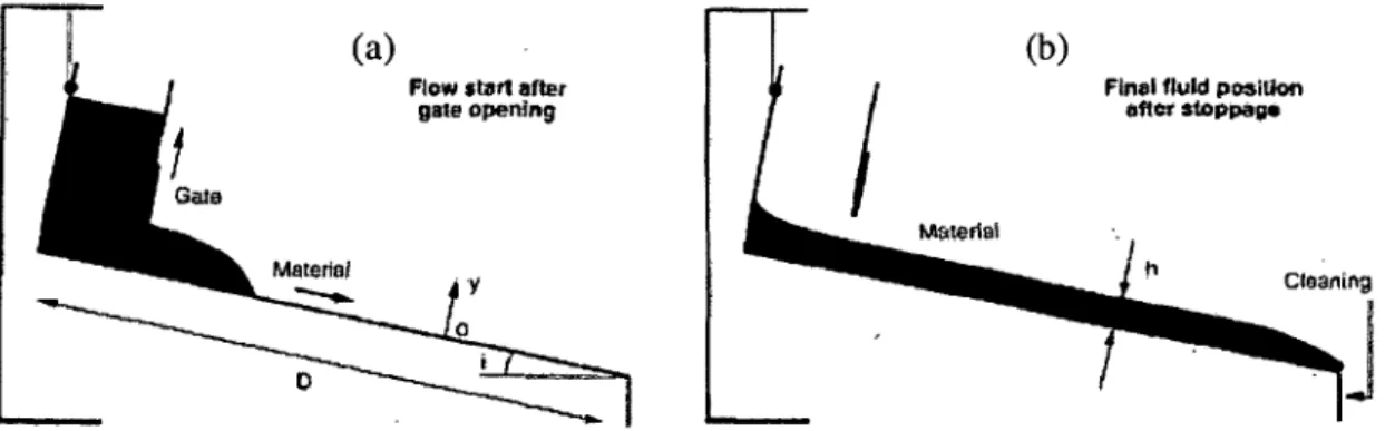Fig.  4.10 Side views of the principle scheme of the  inclined plane apparatus used for yield  stress determination