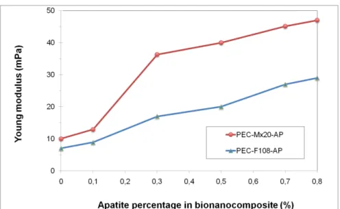 Figure 3: Young moduli of PEC-AP bionanocomposite scaffolds according to apatite content  Generating high porosity in implantable scaffolds is becoming a priority in tissue engineering and  cell therapy
