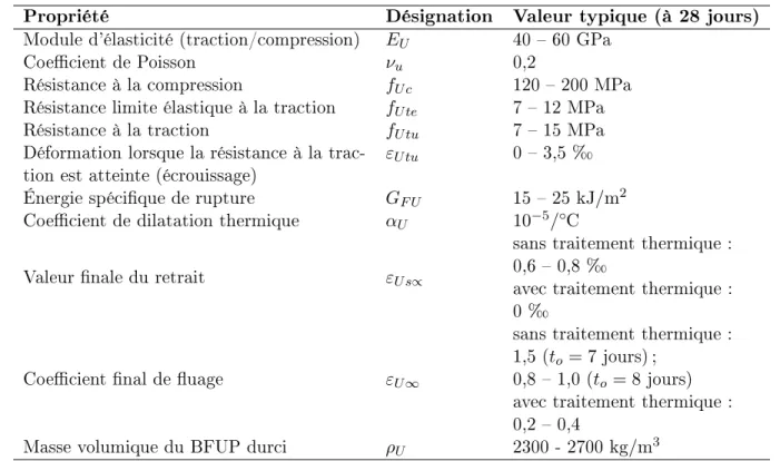 Table 1.1  Valeurs typiques de propriétés du BFUP selon la norme SIA 2052