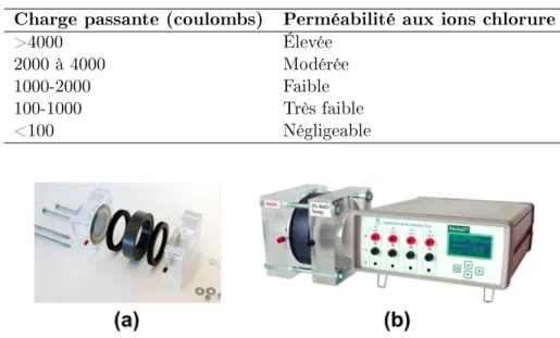 Table 2.3  Perméabilité aux ions chlorure selon la charge passante ( ASTM C1202 ) Charge passante (coulombs) Perméabilité aux ions chlorure