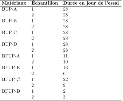 Table 3.1  Durée de l'essai modié de migration accélérée pour chaque échantillon Matériaux Échantillon Durée en jour de l'essai