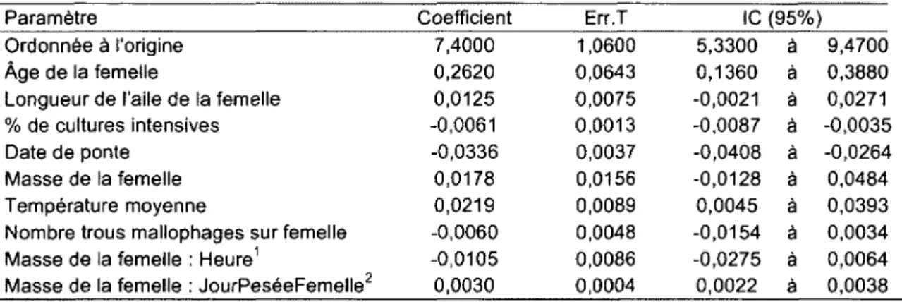 Tableau  1 : Paramètres  de  l'infêrence  multi-modèle  expliquant  la  taille  de  couvée  chez  l'Hirondelle  bicolore nichant dans le Sud du Québec, 2004-2011 