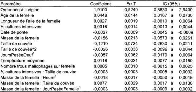 Tableau  2 :  Paramètres  de l'inférence  multi-modèle expliquant  la masse  des  œufs  chez  l'Hirondelle  bicolore nichant dans le Sud du Québec, 2005-2008