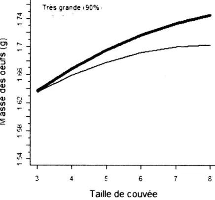 Figure 4 : Compromis  entre la  taille  de couvée  et la  masse des œufs  en fonction  de la  masse de  la  femelle chez l'Hirondelle bicolore nichant au Sud du Québec, 2005-2008