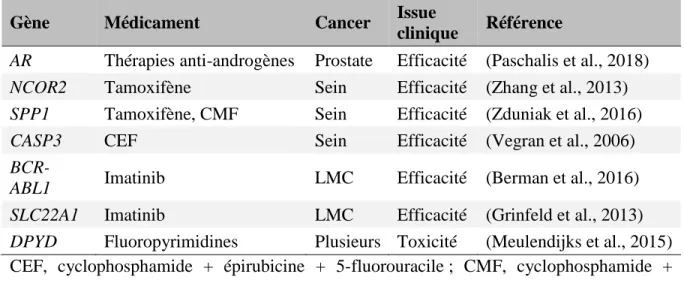 Tableau 2. Exemples de variants d’épissage alternatif pour lesquels un effet sur la  réponse aux anticancéreux a été démontré