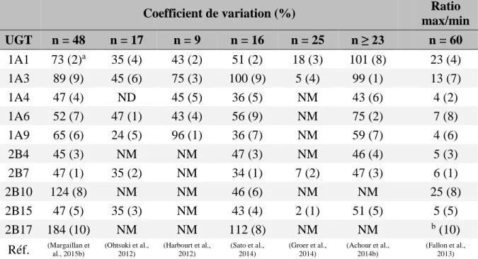 Tableau 6. L’expression protéique des UGT au niveau hépatique est très variable  entre individus