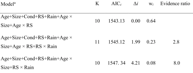 Table 2. Model selection for the effects of leg length, age, relative body condition, reproductive  status and winter rainfall on annual leg growth (mm) of female kangaroos (n=79)
