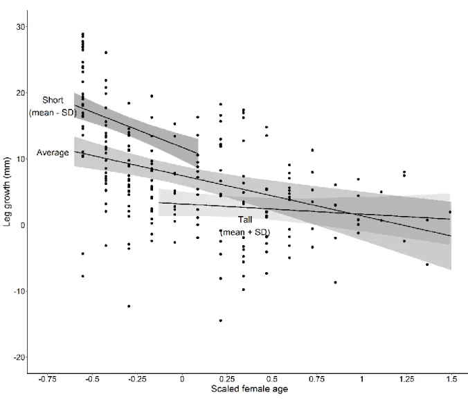 Figure 2. Model-averaged effect of age as a function of initial body size on the annual growth  increment (mm) of the hind leg in female kangaroos at the Wilsons Promontory National Park,  Victoria, Australia, from 2008 to 2016