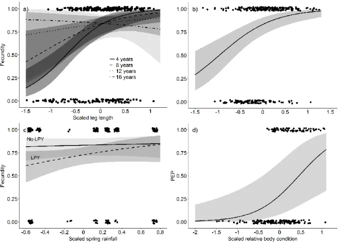 Figure  4.  Model-averaged  effects  of  maternal  and  environmental  variables  on  reproductive  performance in female kangaroos at Wilsons Promontory National Park, Victoria, Australia,  from 2008 to 2015