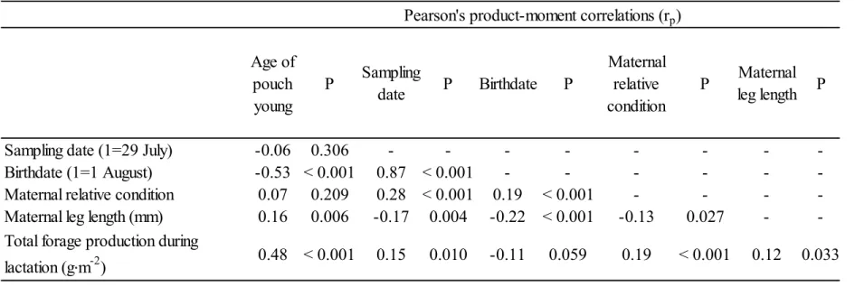 Table  4.  Pearson's  product-moment  correlation  coefficients  between  maternal,  pouch  young  and  environmental  variables  characterizing eastern grey kangaroo milk samples (n=103) collected at Wilsons Promontory National Park, Australia, in 2014 